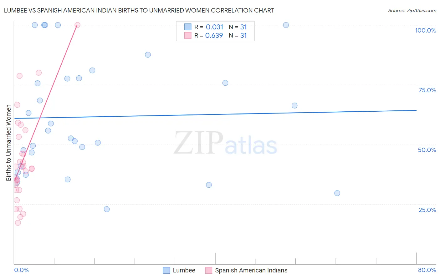 Lumbee vs Spanish American Indian Births to Unmarried Women