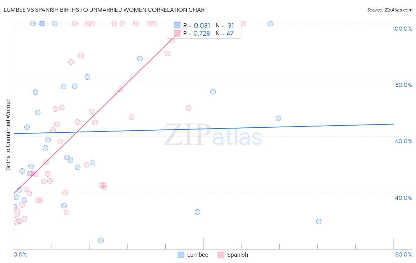 Lumbee vs Spanish Births to Unmarried Women