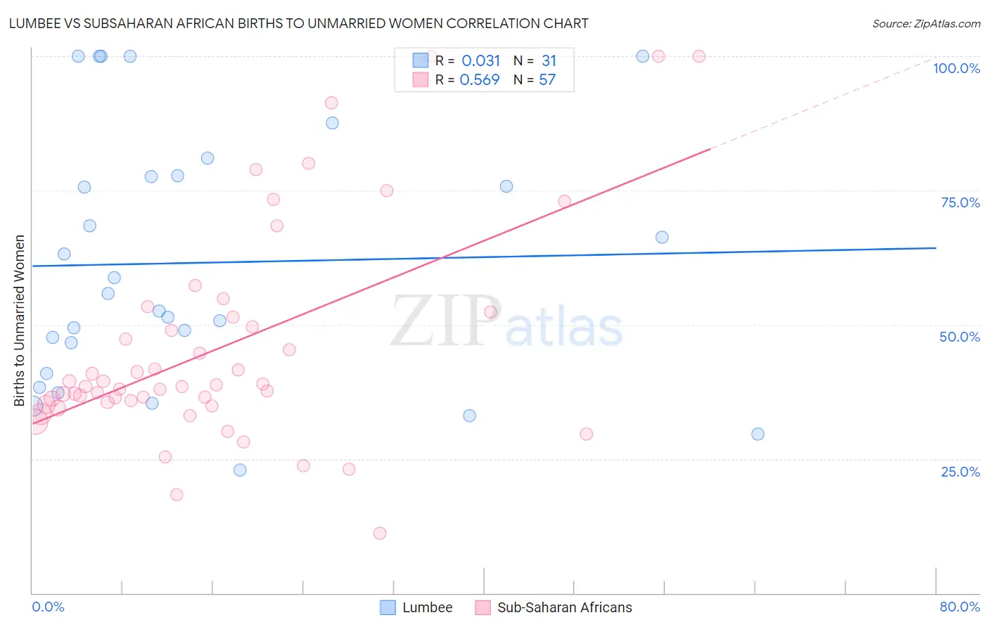 Lumbee vs Subsaharan African Births to Unmarried Women