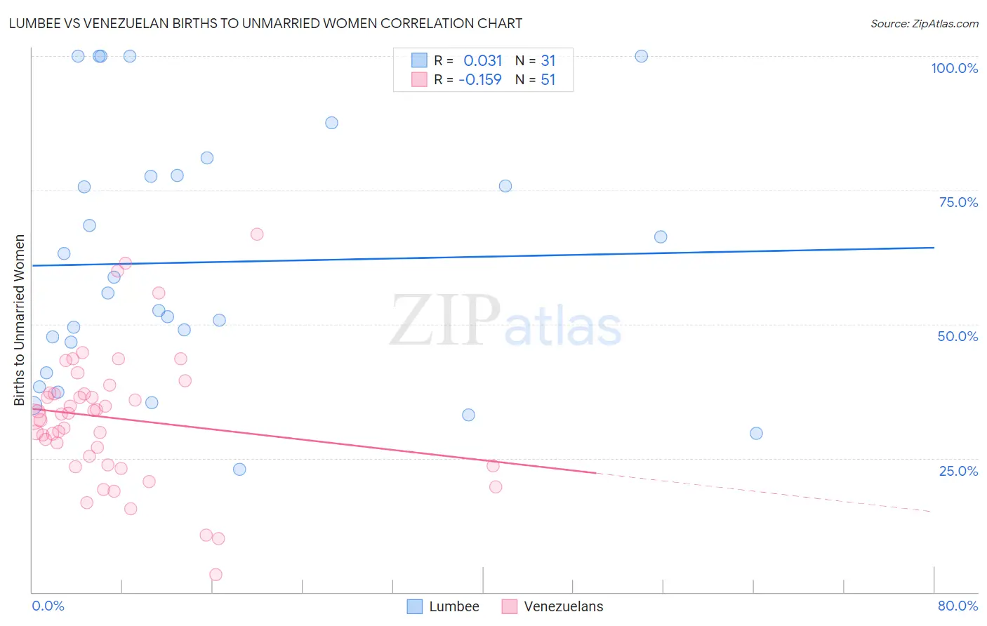 Lumbee vs Venezuelan Births to Unmarried Women