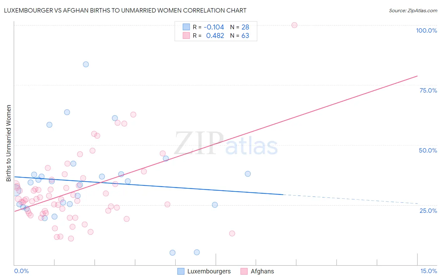 Luxembourger vs Afghan Births to Unmarried Women