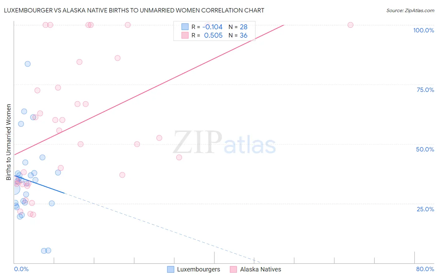 Luxembourger vs Alaska Native Births to Unmarried Women