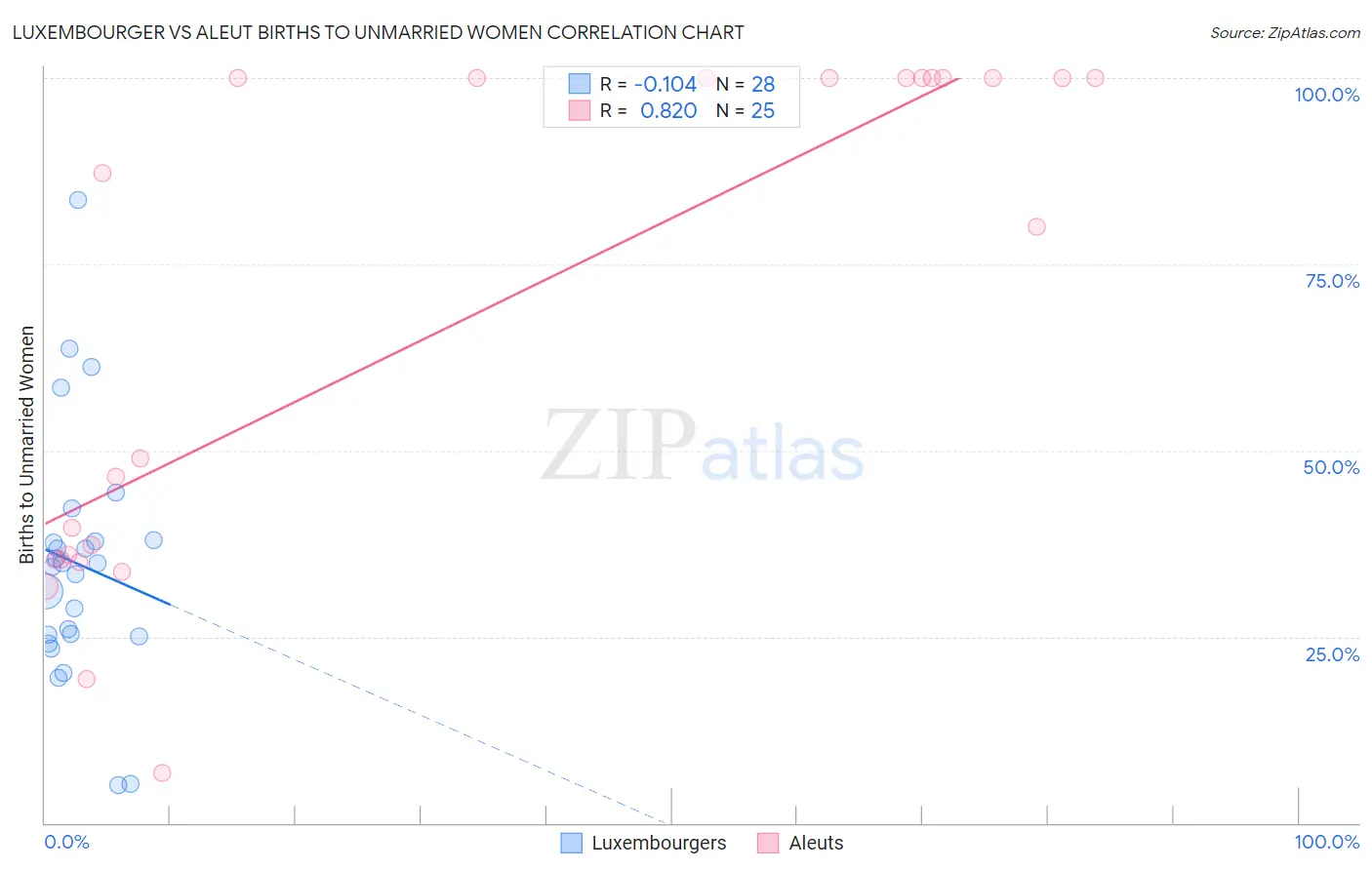 Luxembourger vs Aleut Births to Unmarried Women