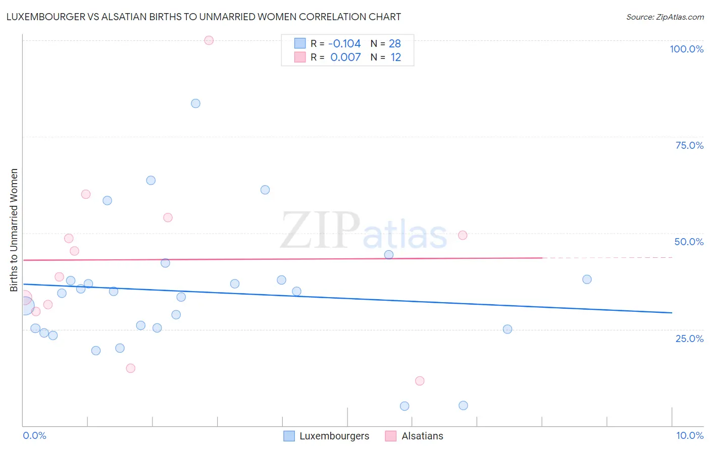 Luxembourger vs Alsatian Births to Unmarried Women