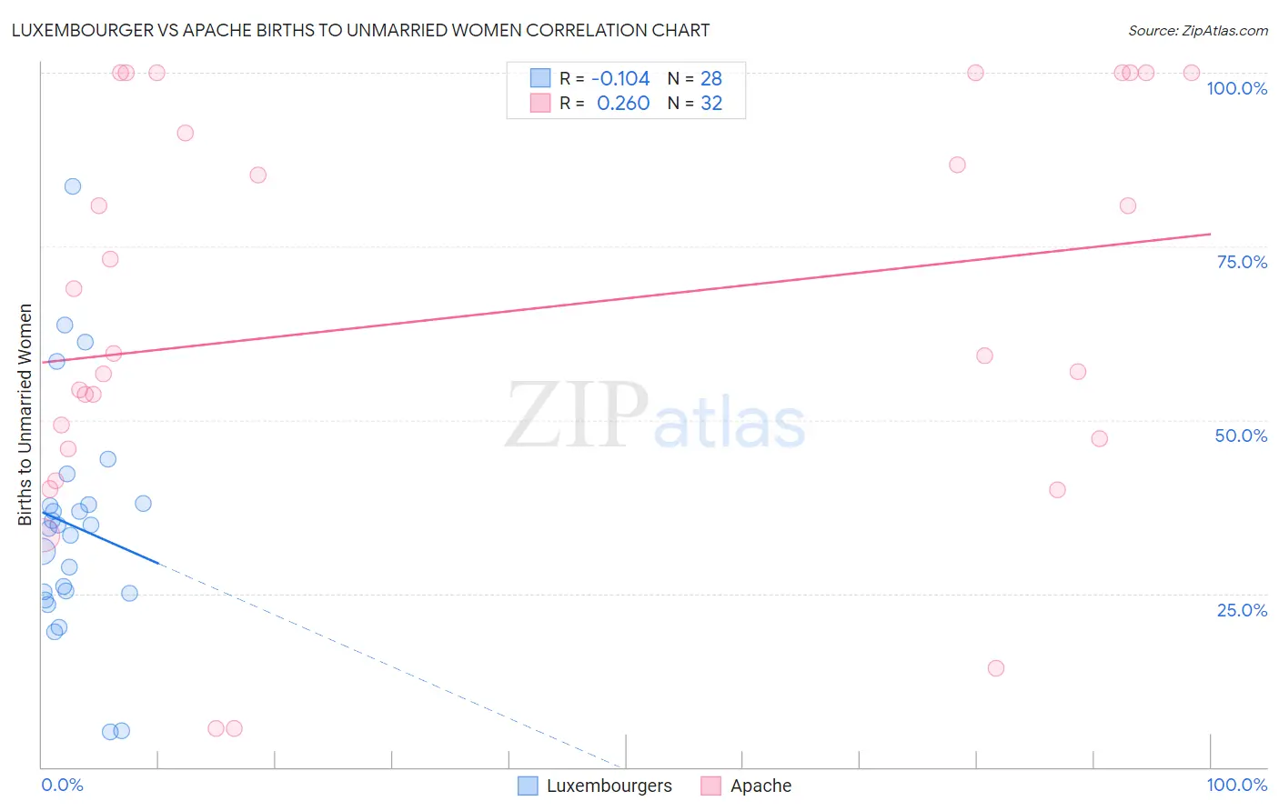 Luxembourger vs Apache Births to Unmarried Women