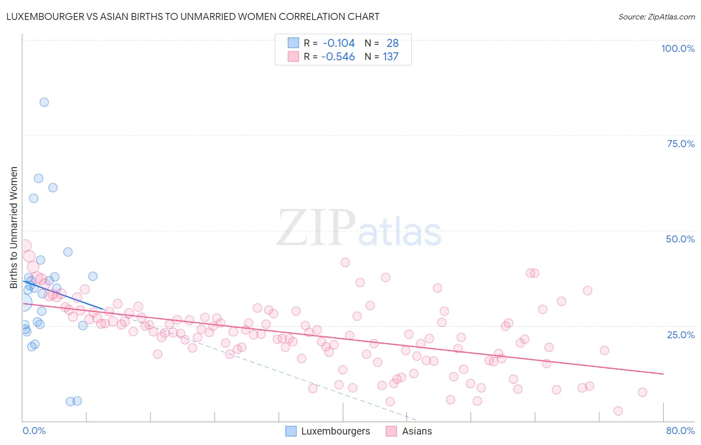 Luxembourger vs Asian Births to Unmarried Women