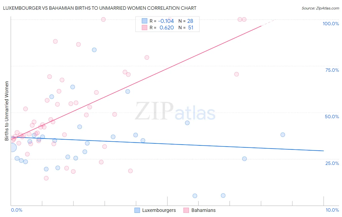 Luxembourger vs Bahamian Births to Unmarried Women