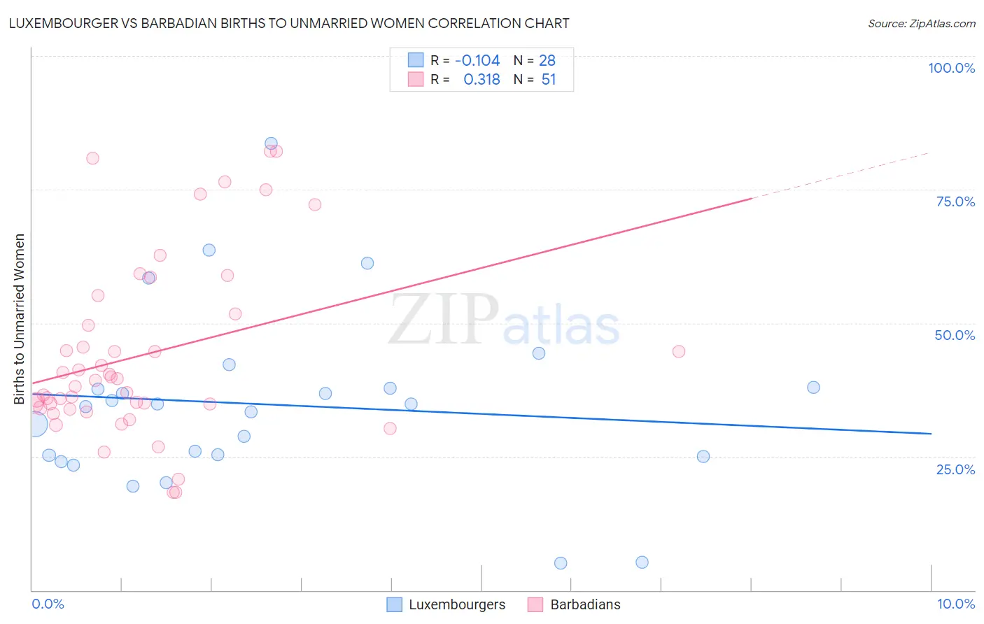 Luxembourger vs Barbadian Births to Unmarried Women
