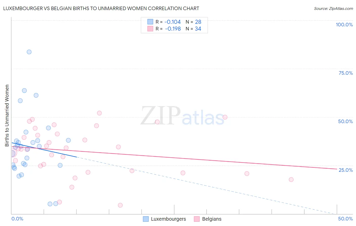 Luxembourger vs Belgian Births to Unmarried Women