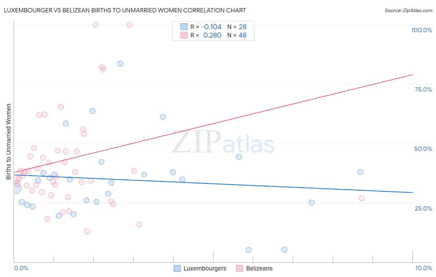 Luxembourger vs Belizean Births to Unmarried Women