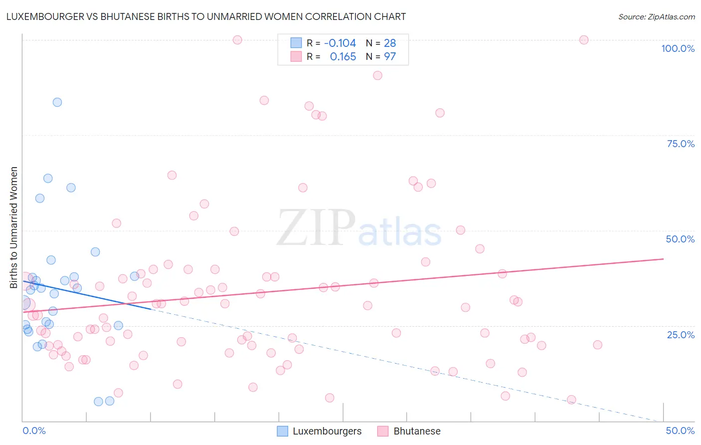 Luxembourger vs Bhutanese Births to Unmarried Women