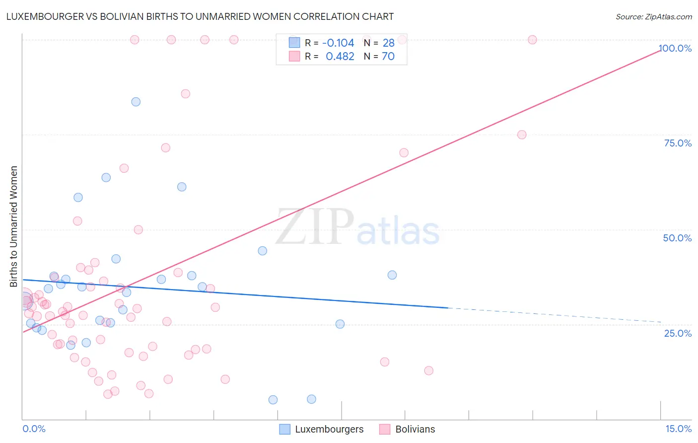 Luxembourger vs Bolivian Births to Unmarried Women