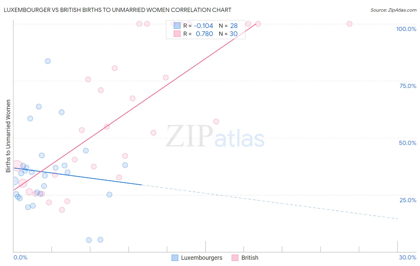 Luxembourger vs British Births to Unmarried Women