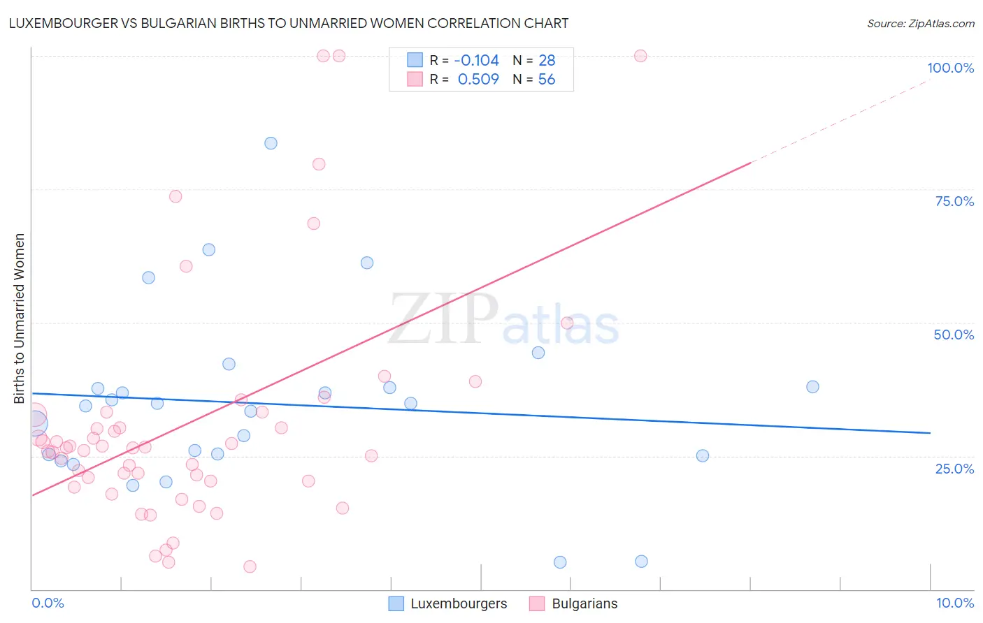 Luxembourger vs Bulgarian Births to Unmarried Women
