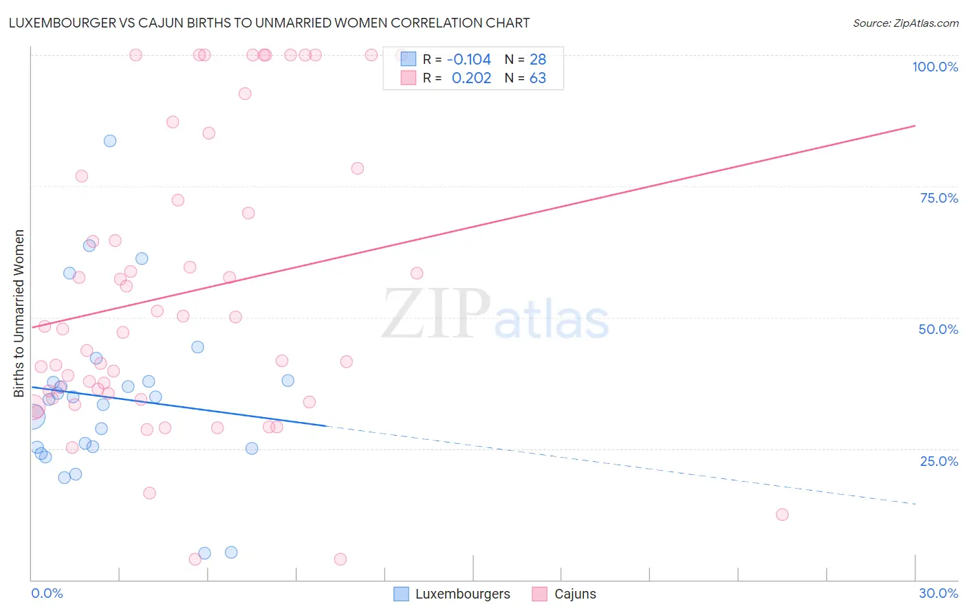 Luxembourger vs Cajun Births to Unmarried Women
