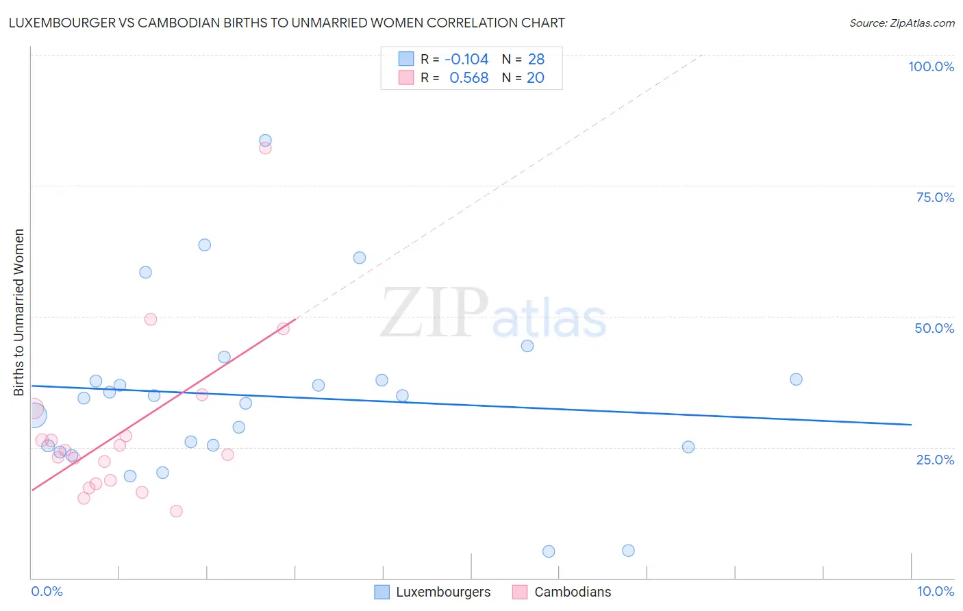 Luxembourger vs Cambodian Births to Unmarried Women