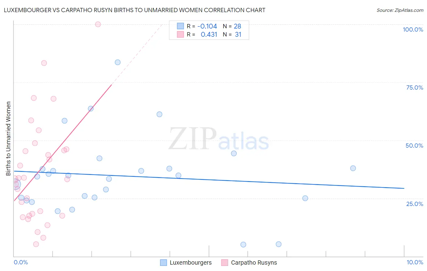 Luxembourger vs Carpatho Rusyn Births to Unmarried Women