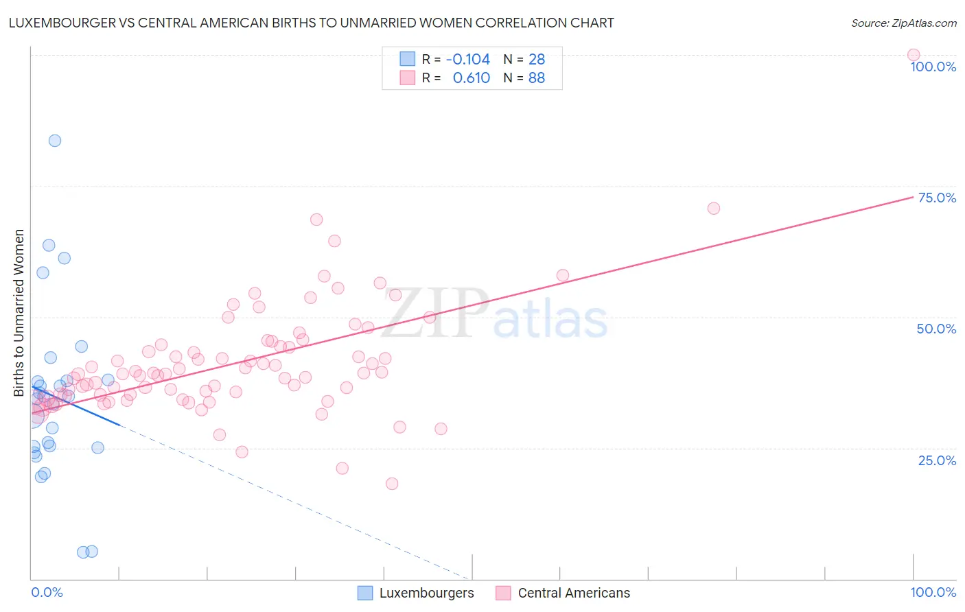 Luxembourger vs Central American Births to Unmarried Women