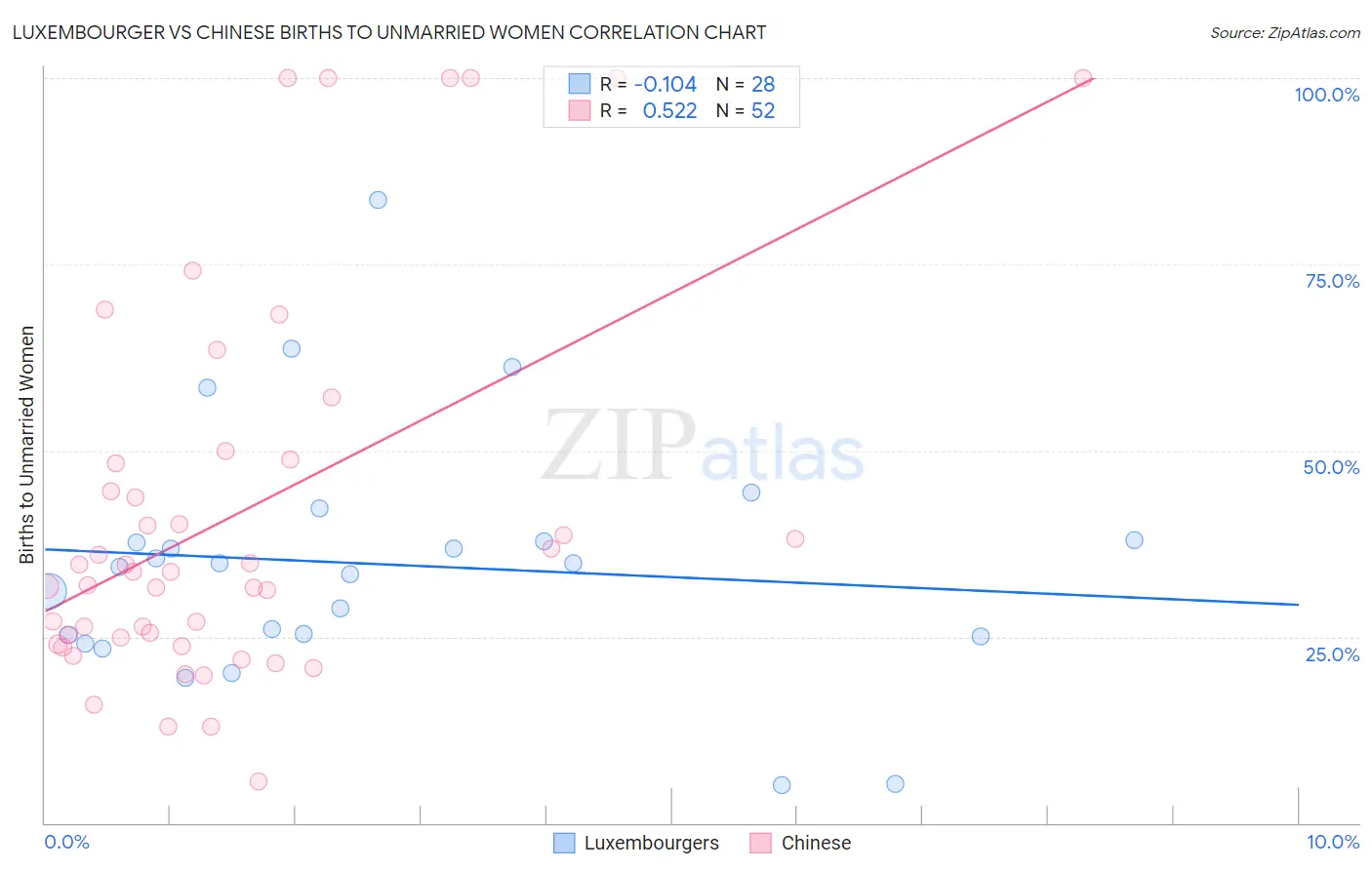 Luxembourger vs Chinese Births to Unmarried Women