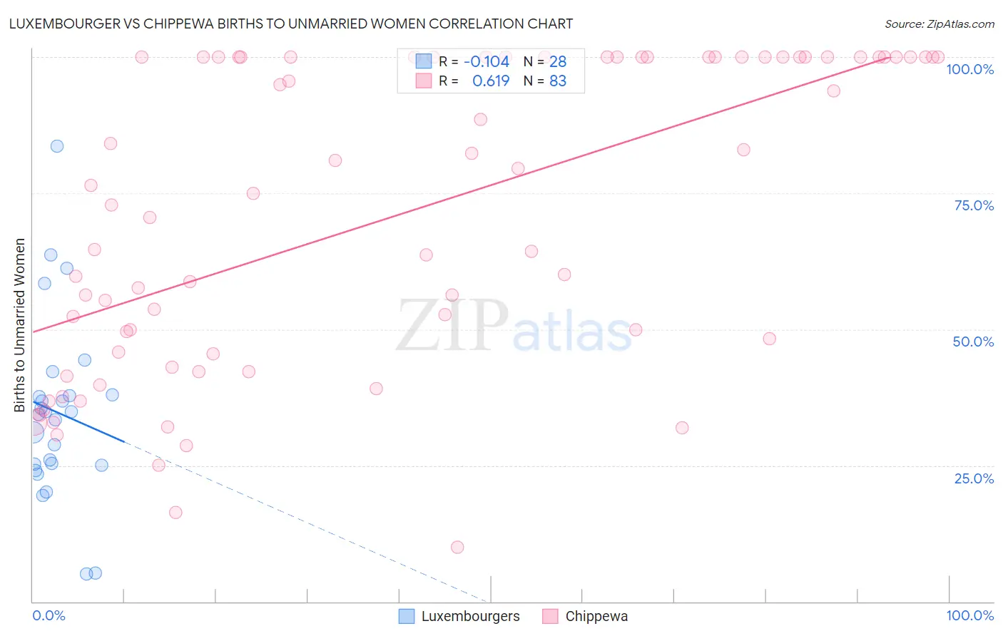 Luxembourger vs Chippewa Births to Unmarried Women