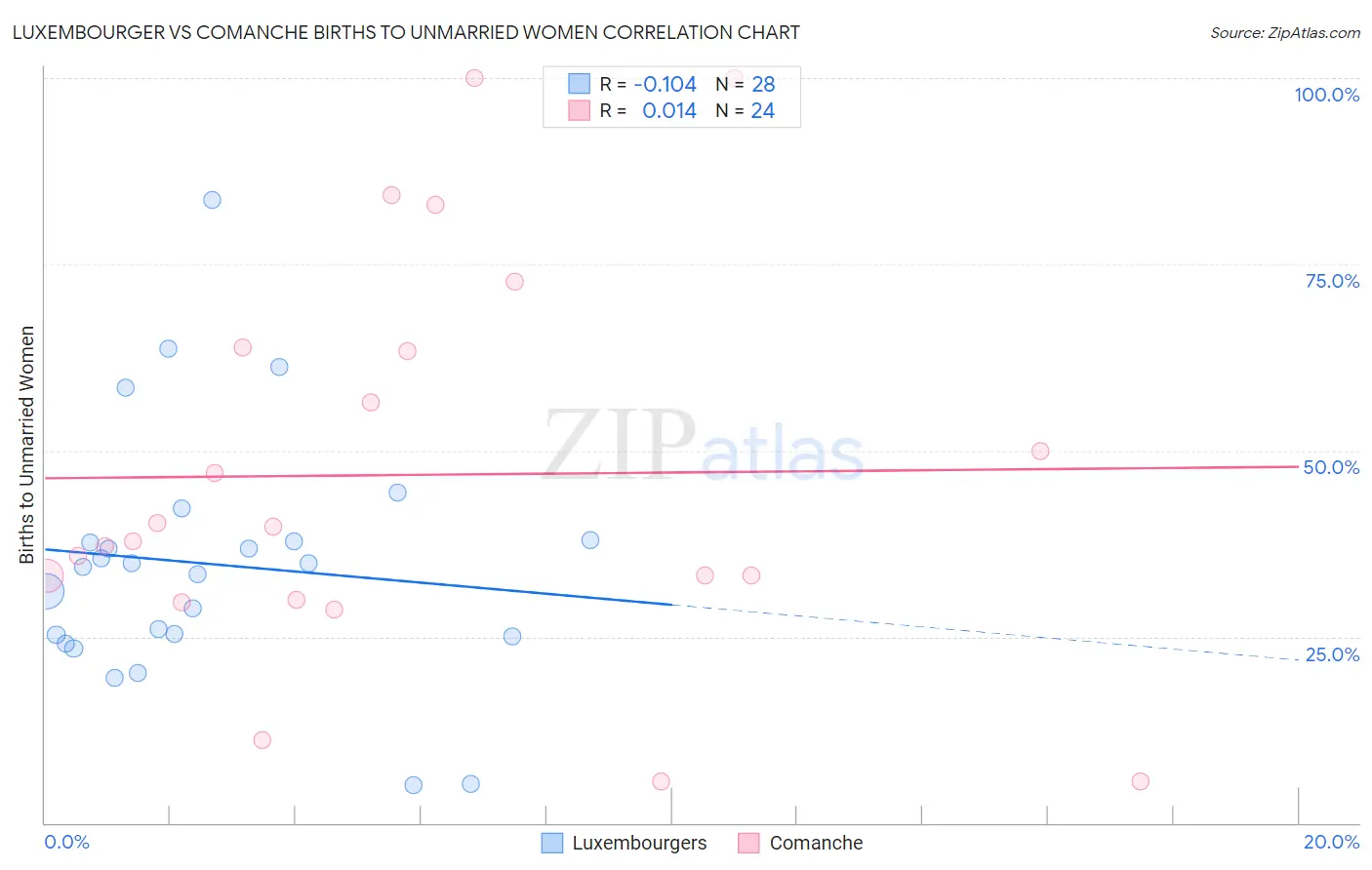 Luxembourger vs Comanche Births to Unmarried Women