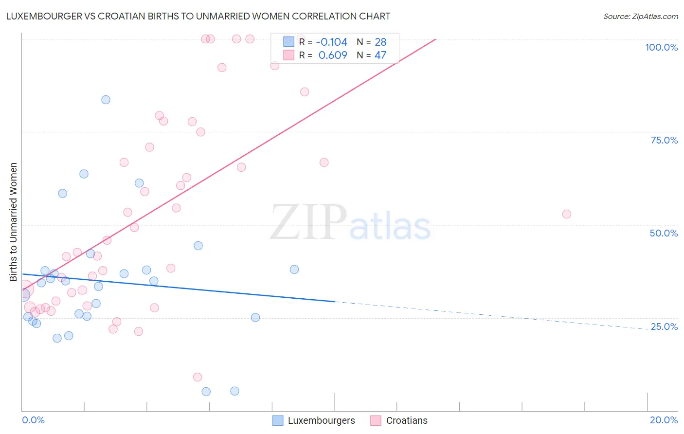 Luxembourger vs Croatian Births to Unmarried Women