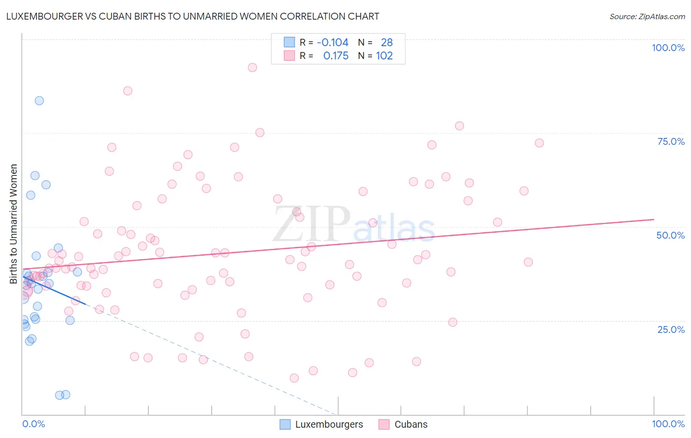 Luxembourger vs Cuban Births to Unmarried Women