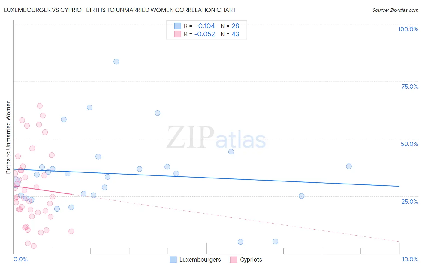 Luxembourger vs Cypriot Births to Unmarried Women