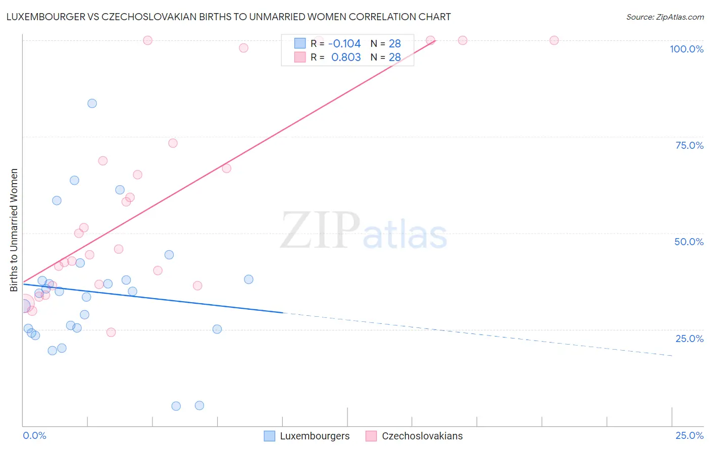 Luxembourger vs Czechoslovakian Births to Unmarried Women