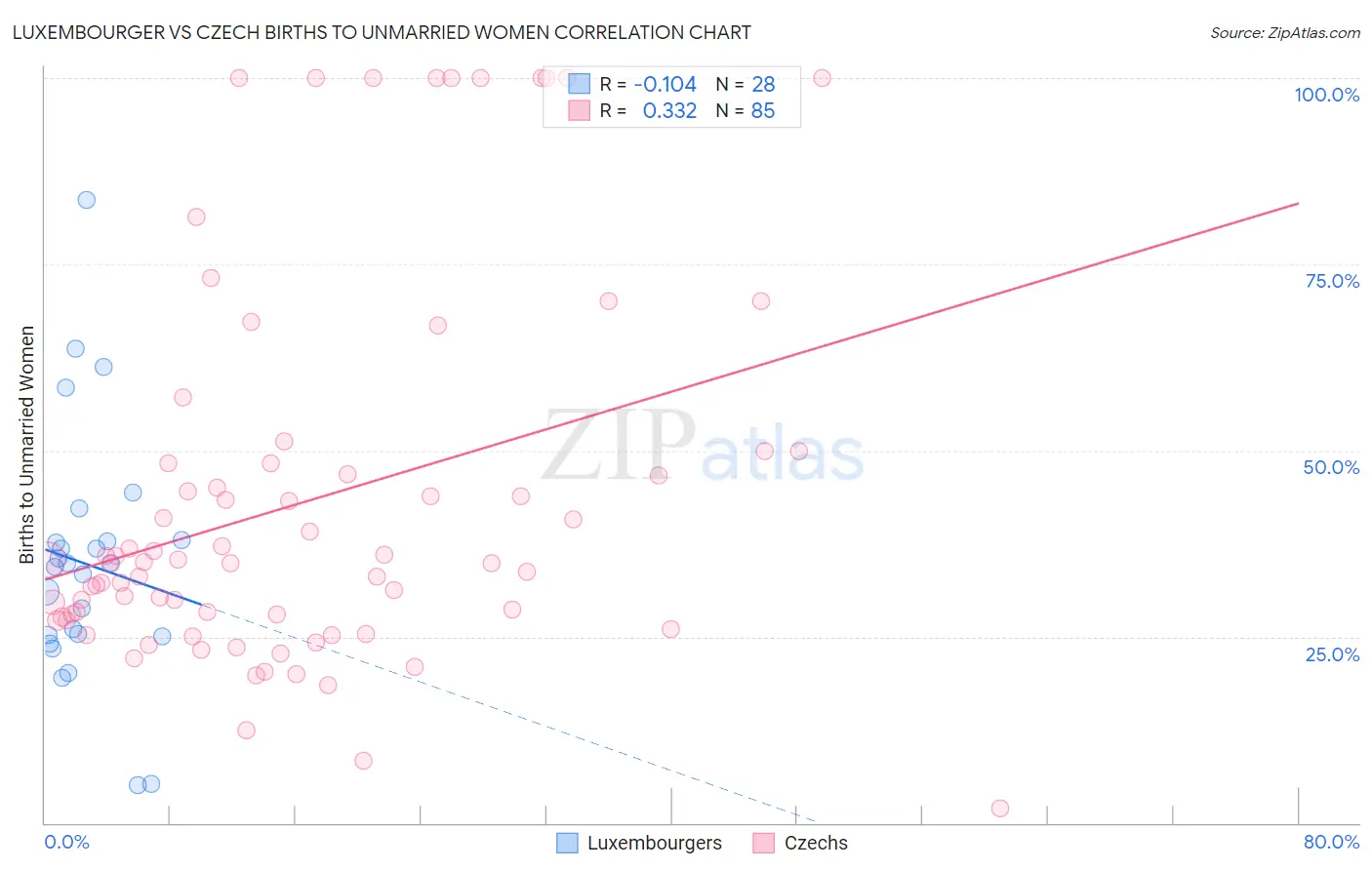 Luxembourger vs Czech Births to Unmarried Women