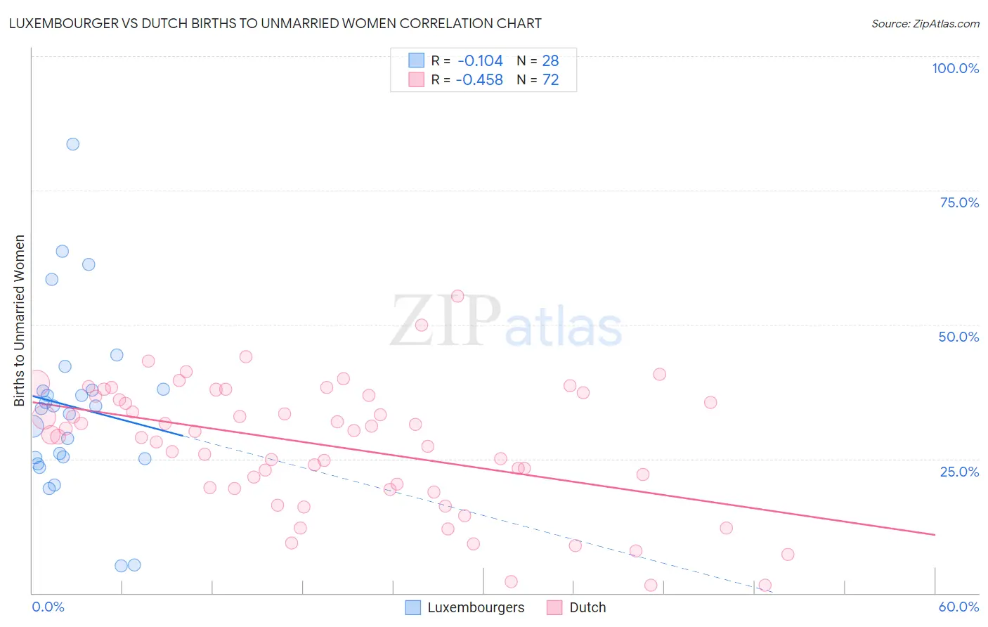 Luxembourger vs Dutch Births to Unmarried Women