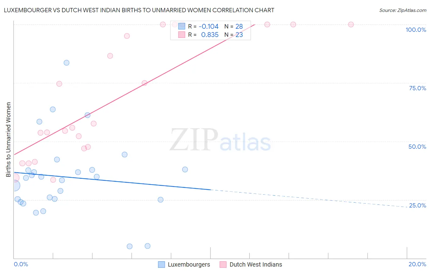 Luxembourger vs Dutch West Indian Births to Unmarried Women