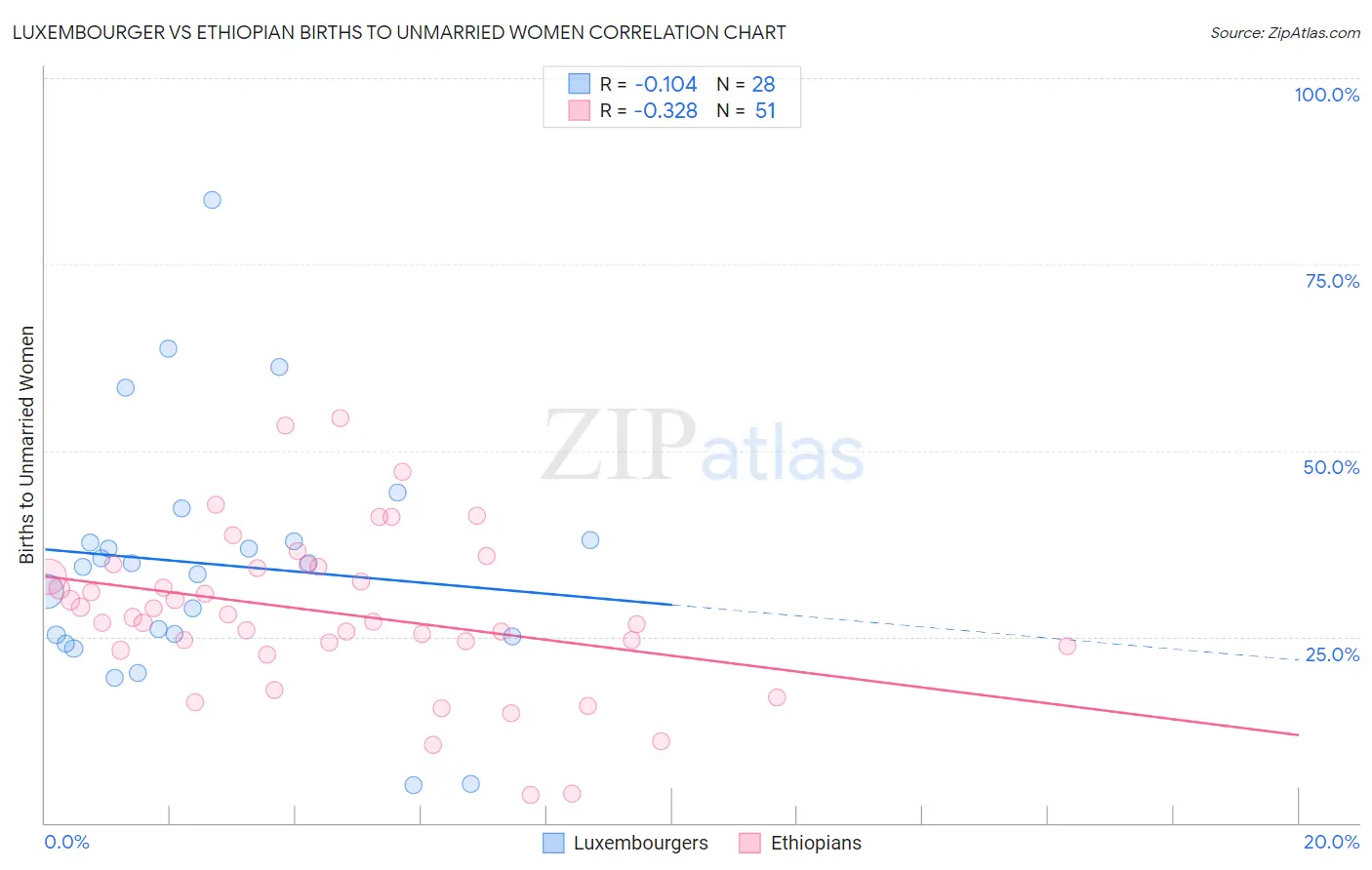 Luxembourger vs Ethiopian Births to Unmarried Women