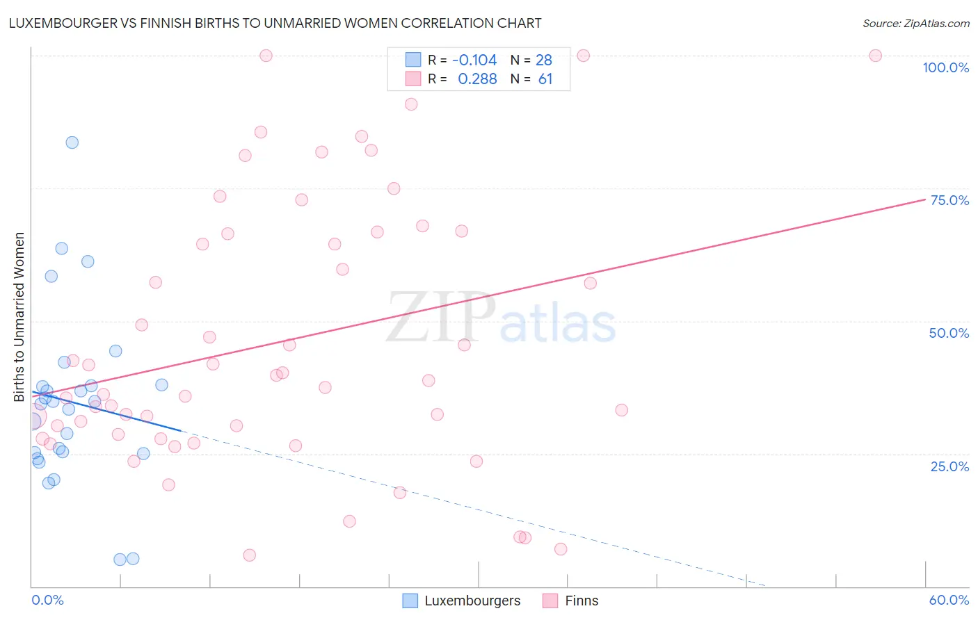 Luxembourger vs Finnish Births to Unmarried Women