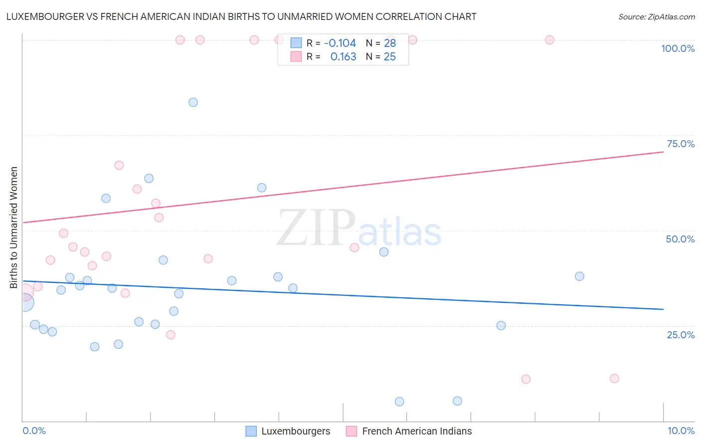 Luxembourger vs French American Indian Births to Unmarried Women
