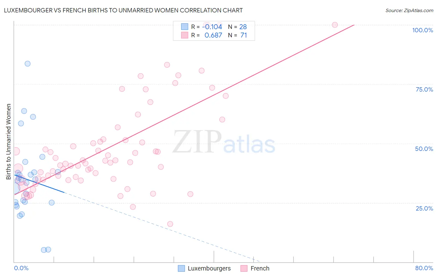 Luxembourger vs French Births to Unmarried Women