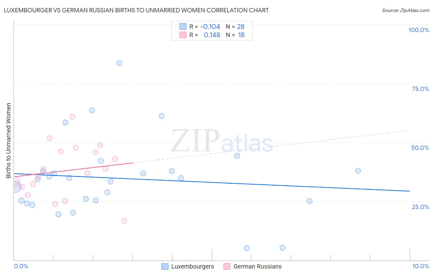 Luxembourger vs German Russian Births to Unmarried Women