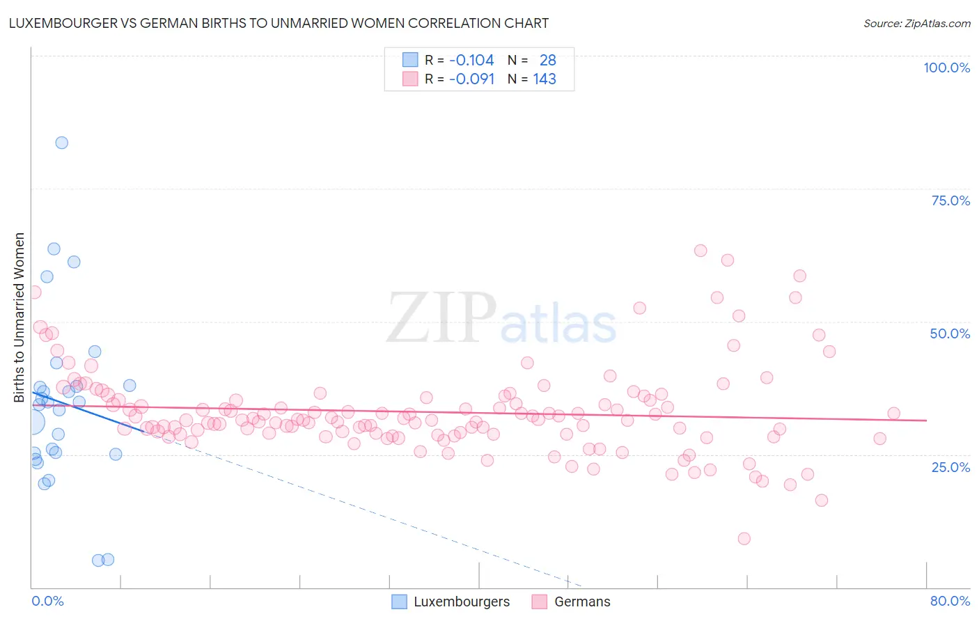 Luxembourger vs German Births to Unmarried Women