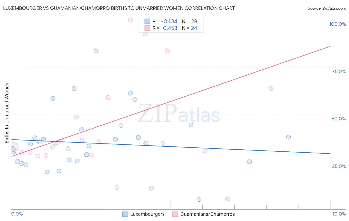 Luxembourger vs Guamanian/Chamorro Births to Unmarried Women