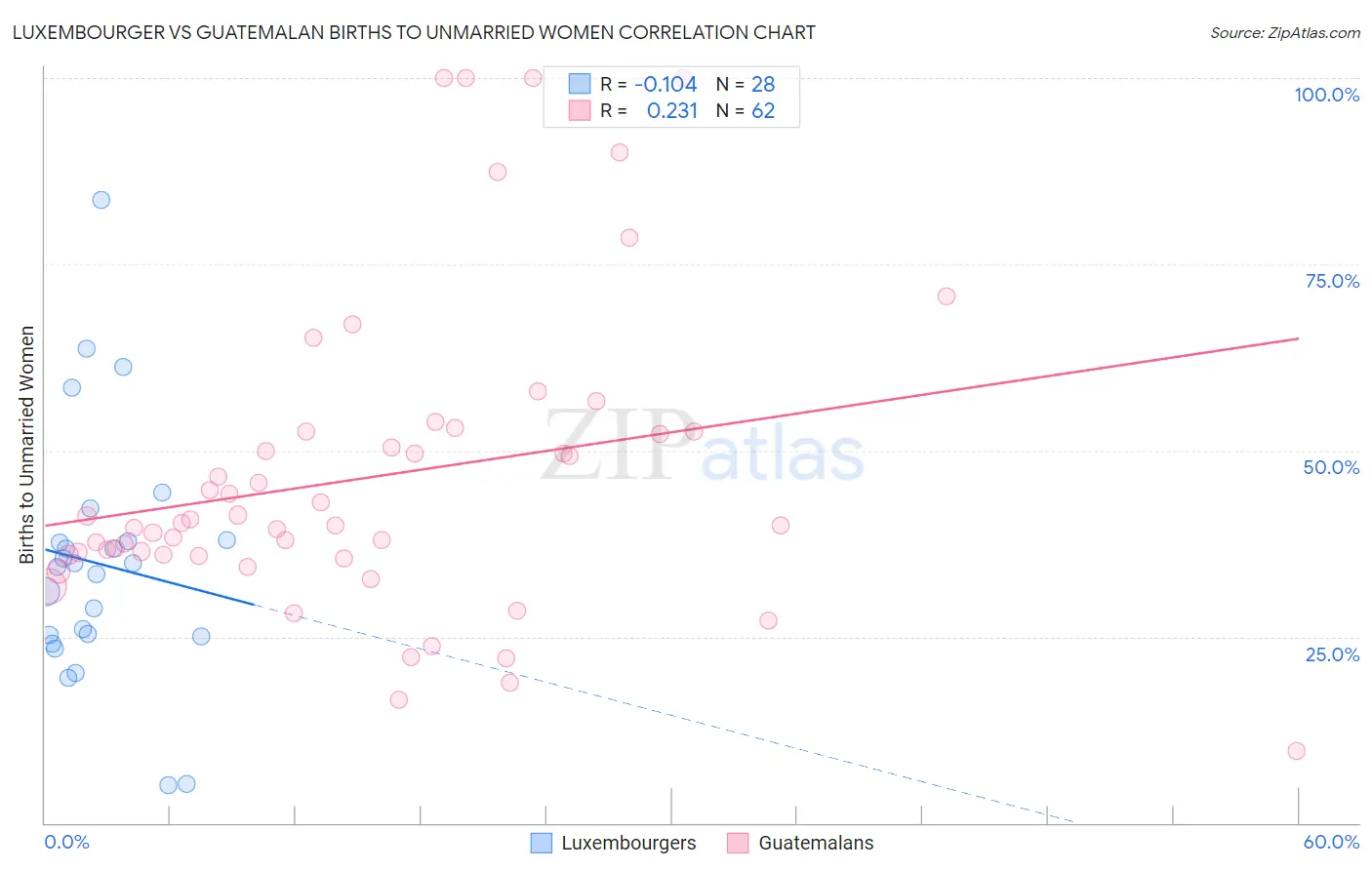 Luxembourger vs Guatemalan Births to Unmarried Women