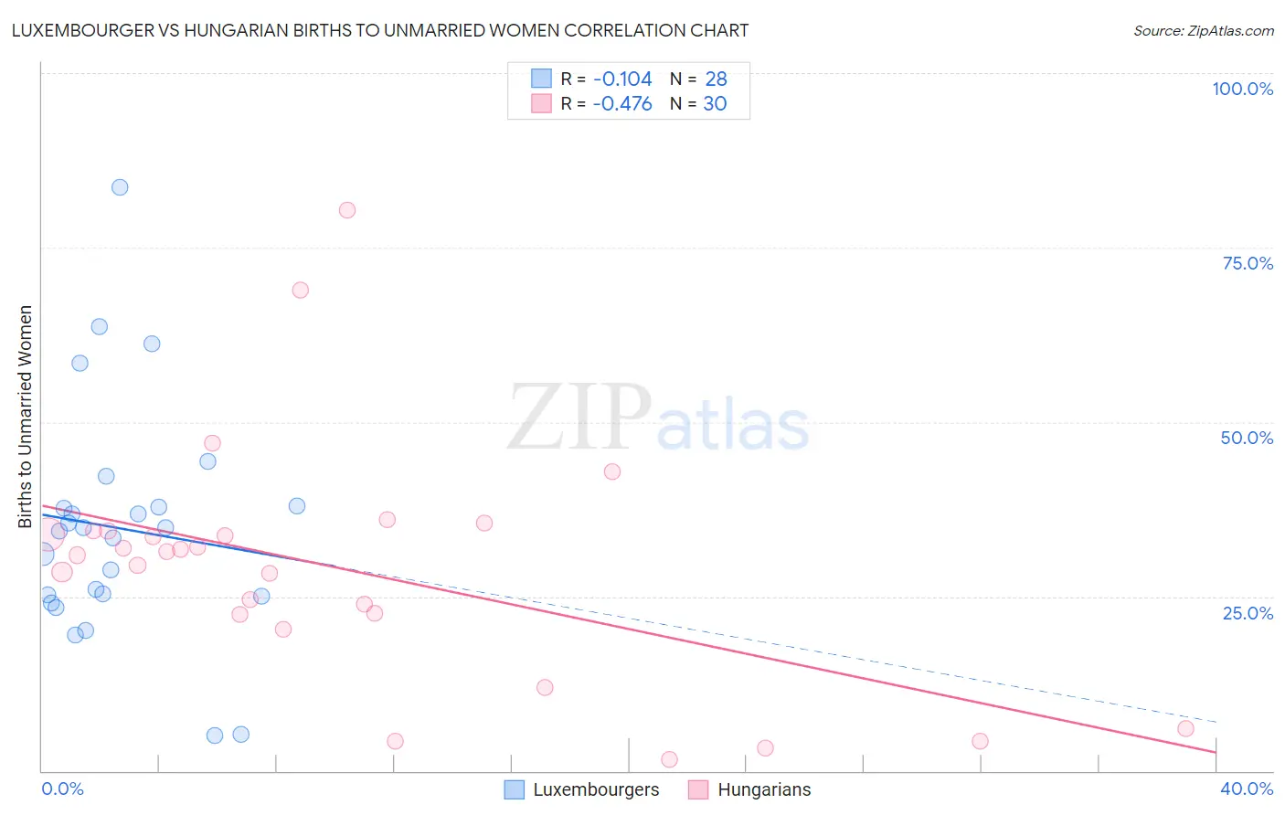 Luxembourger vs Hungarian Births to Unmarried Women