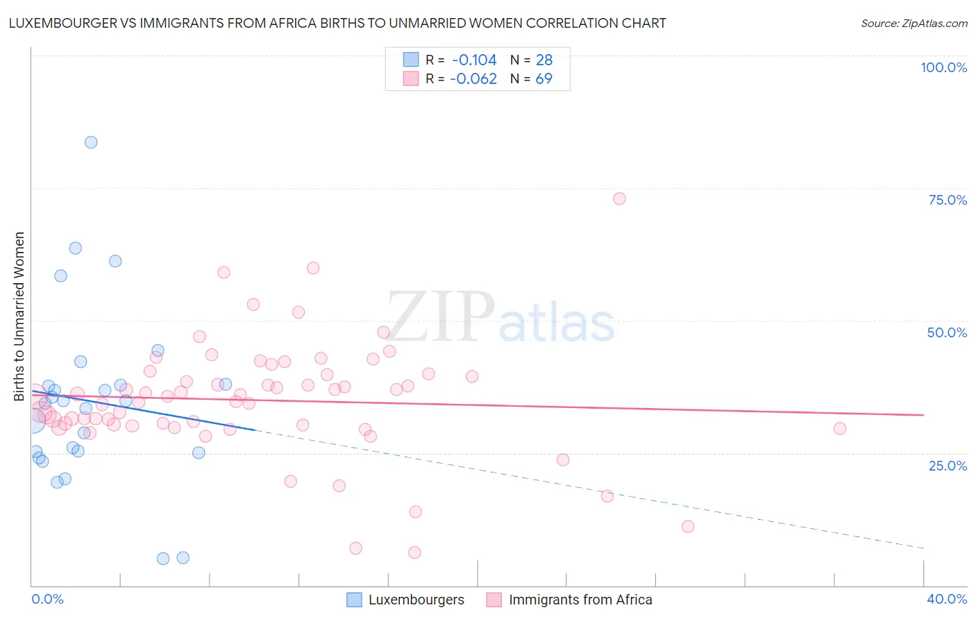 Luxembourger vs Immigrants from Africa Births to Unmarried Women