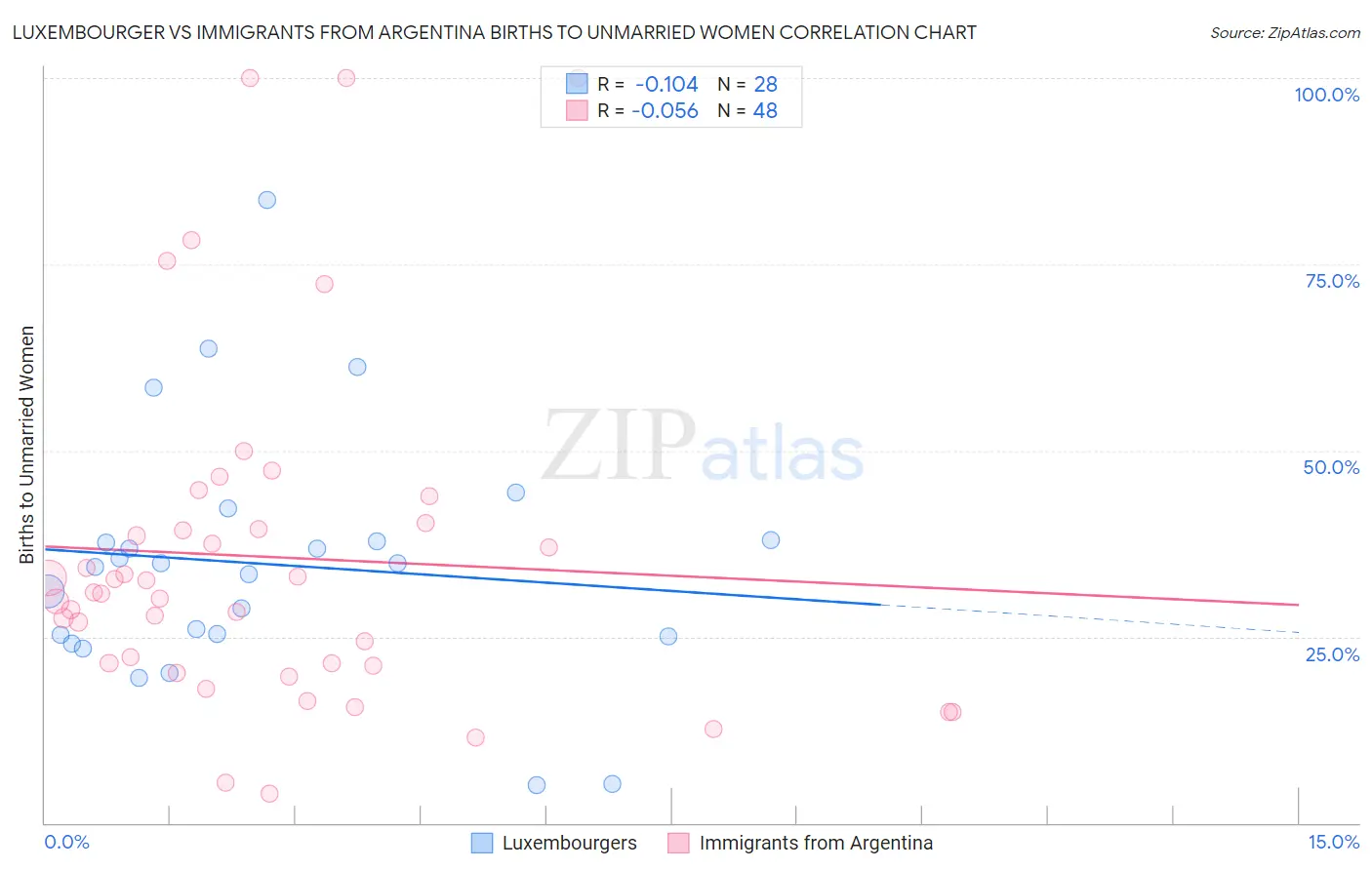 Luxembourger vs Immigrants from Argentina Births to Unmarried Women