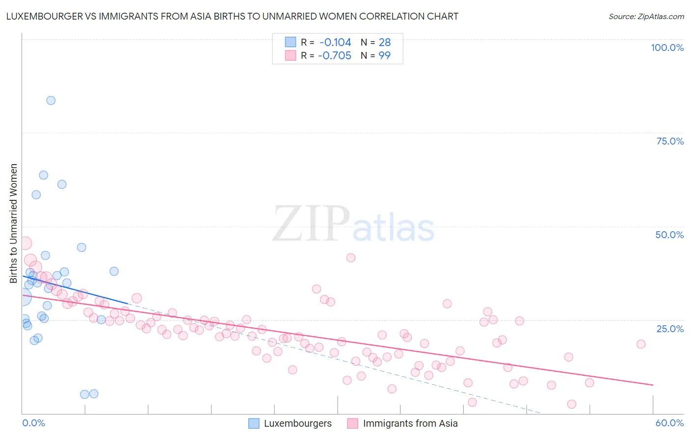 Luxembourger vs Immigrants from Asia Births to Unmarried Women