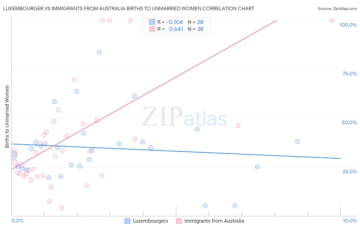 Luxembourger vs Immigrants from Australia Births to Unmarried Women