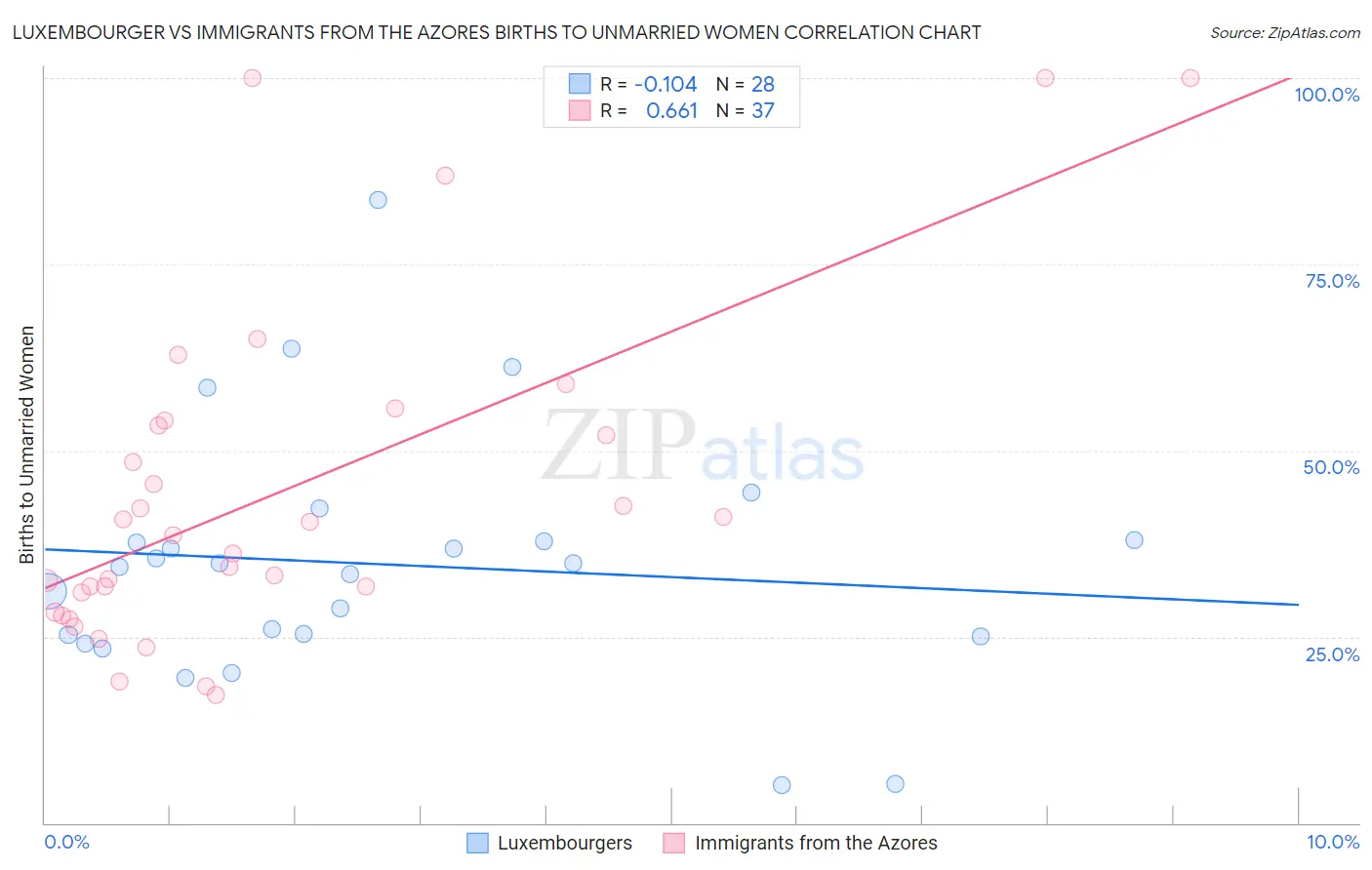 Luxembourger vs Immigrants from the Azores Births to Unmarried Women
