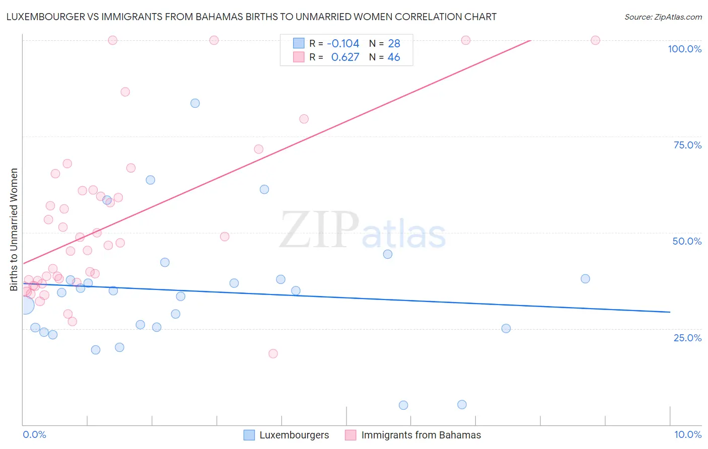 Luxembourger vs Immigrants from Bahamas Births to Unmarried Women