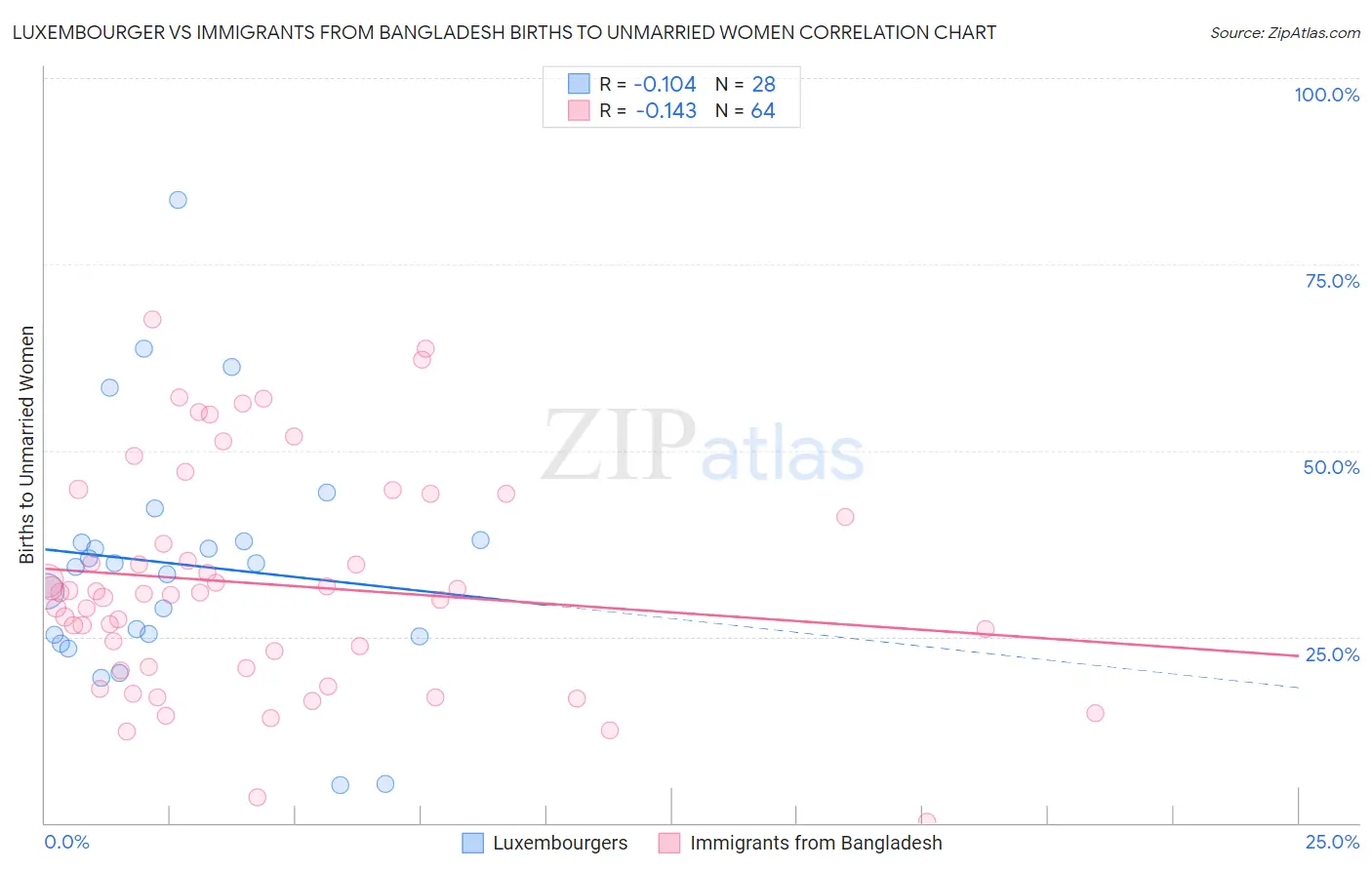 Luxembourger vs Immigrants from Bangladesh Births to Unmarried Women