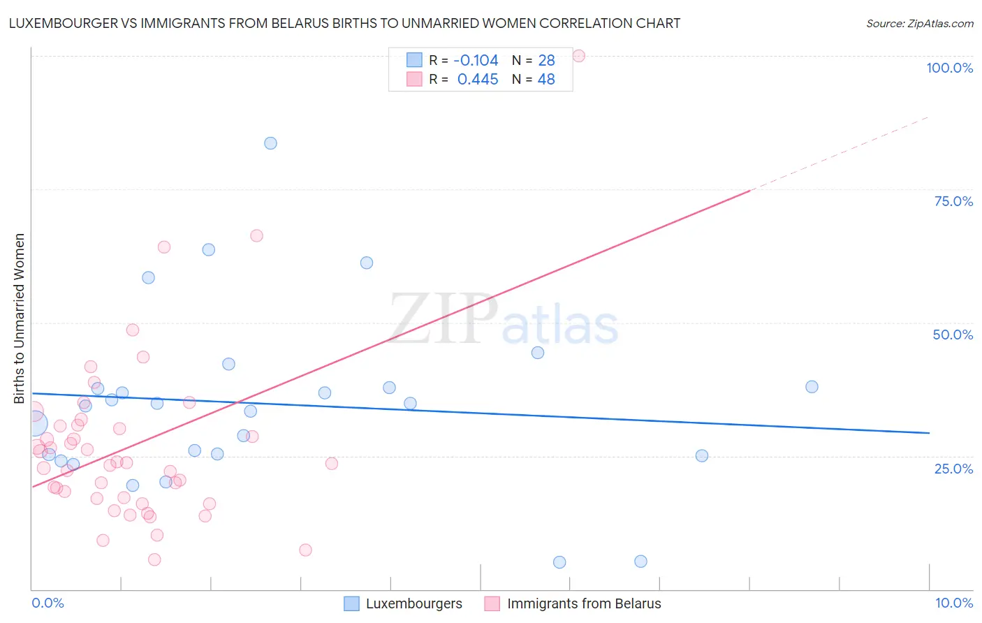 Luxembourger vs Immigrants from Belarus Births to Unmarried Women