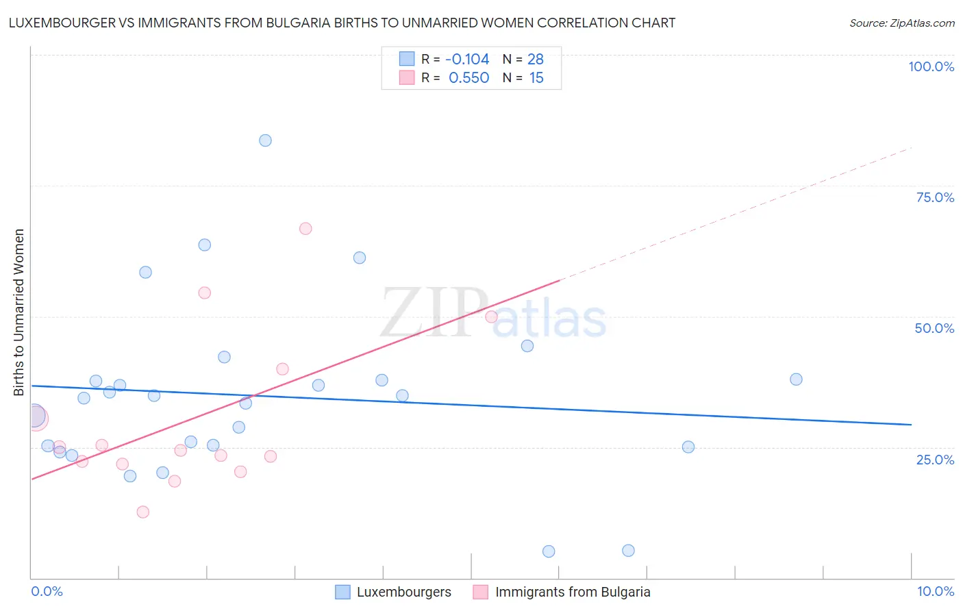 Luxembourger vs Immigrants from Bulgaria Births to Unmarried Women